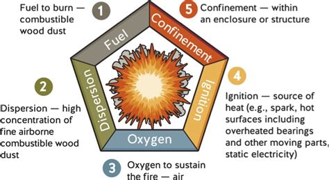 Risk Assessment The First Step To Controlling Combustible Dust Hazards