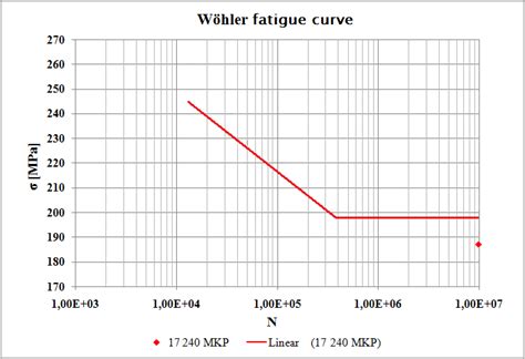 Figure 7 Wöhler fatigue curve numerical analysis Experimental and