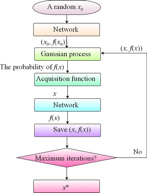 The Bayesian Optimization Workflow Download Scientific Diagram