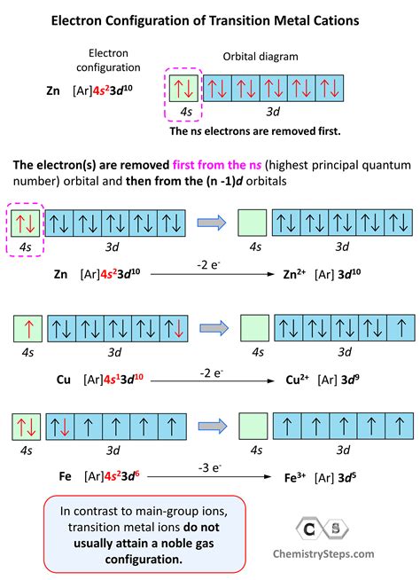 Electron Configuration Of Transition Metal Cations In 2023 Electron Configuration Chemistry