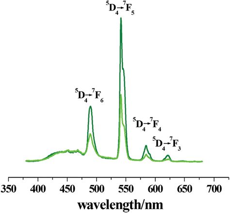 Solidstate Emission Spectra Of Complexes And At Room Temperature