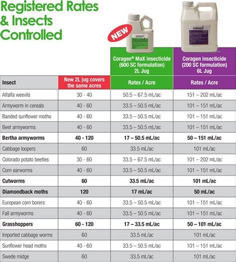 Coragen® MaX insecticide / West | FMC Ag CA