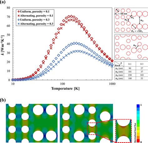 The Effects Of Pore Size Distributions On The Thermal Conductivity A