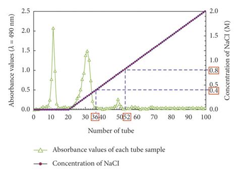 The Elution Curve Of Pbom From Deae 52 Column Chromatography By Linear Download Scientific