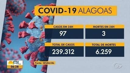 Após duas semanas em alta novos casos de Covid em AL caem 30