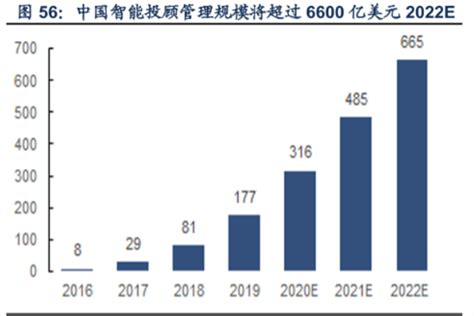 智能投顾行业现状竞争及趋势分析 三个皮匠报告