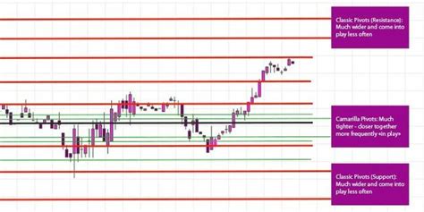 Camarilla Pivot Point Strategy For Beginners Mtrading