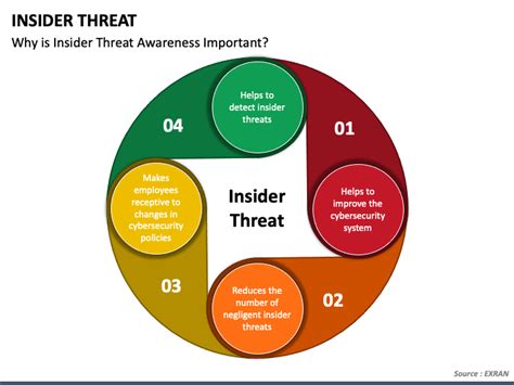 Insider Threat Presentation Slides Templates Threat Ppt Template