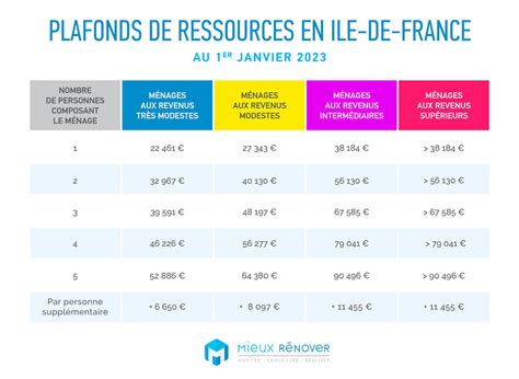 Ma Prime Rénov rénovation globale montants des aides