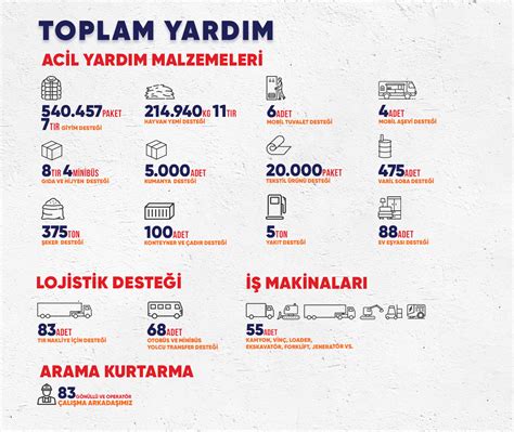 ALBAYRAK GRUBU DEPREM BÖLGESİNDE YARALARI SARMAYA DEVAM EDİYOR