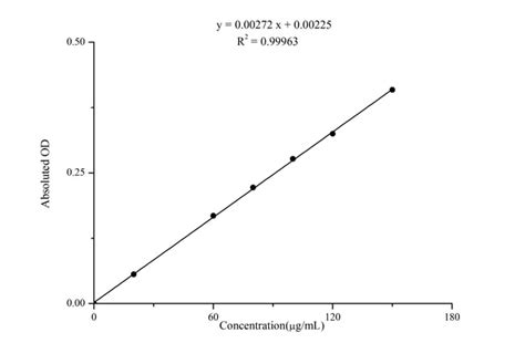 Novus Biologicals Plant Flavonoids Assay Kit Colorimetric 100 Assays