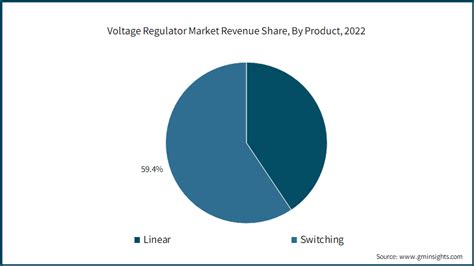 Voltage Regulator Market Size Share Analysis Report