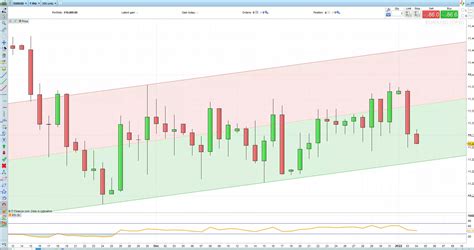 Usd Jpy Is Trading At Year Highs While Eur Usd And Gbp Usd Begin The