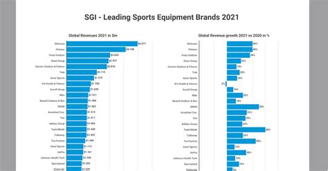 Leading sports equipment brands 2021 | Infographics & Data | Sporting ...