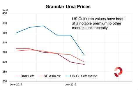 Global Urea Prices Impacted By Lack Of Major Buying Interest Worldwide