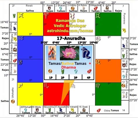 17 ANURADHA NAKSHATRA ASTROLOGÍA VÉDICA