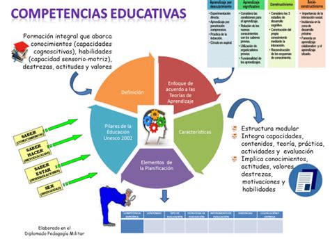 Dise O Curricular Por Competencias Infograf A School Curriculum