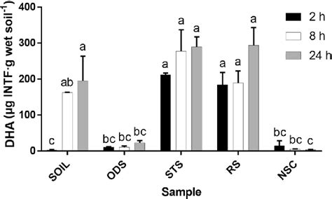 Dehydrogenase Activity Dha In Soil And Oil Sludges At Different