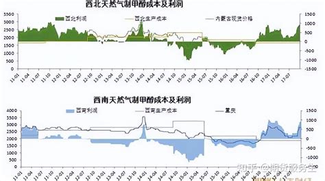 建议收藏！甲醇基础知识及产能分布，产业链分析 知乎