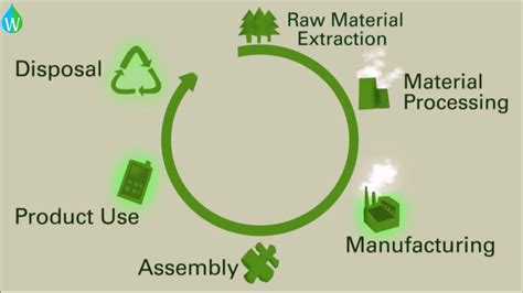 Product Life Cycle Assessment And The Environmental Impact Waterpedia