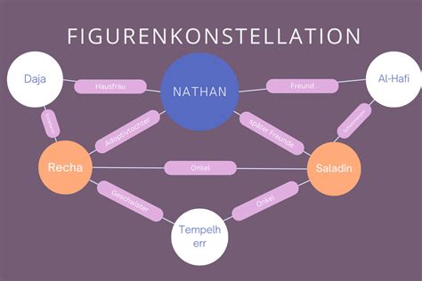 Nathan Der Weise Zusammenfassung Und Figurenkonstellation