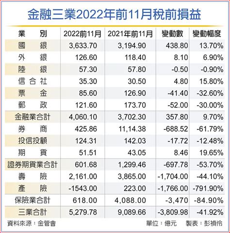 金融業去年前11月獲利 衰退42％ 金融．稅務 工商時報