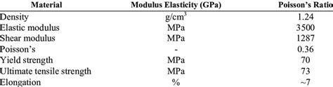 The material properties of Polylactic Acid (PLA) | Download Scientific ...