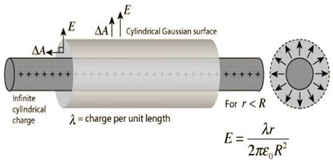 Gauss's Law to determine Electric Field due to Charged Long Cylinder ...