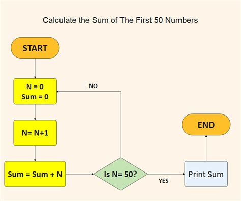 How To Draw A Flow Chart To Find The Sum Of The First 50 53 OFF