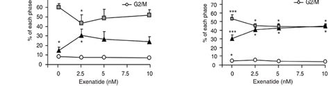 Dose Dependent Effects Of Exenatide On Cell Cycle Progression In Human