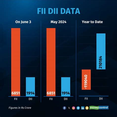 FIIs Buy Shares Worth Rs 6 851 Crore DIIs Buy Rs 1914 Crore As Nifty