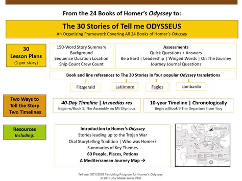 Summary Of Odysseus Journey