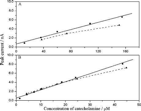 Peak Current Obtained By SWV For Several NAH A And DAH B