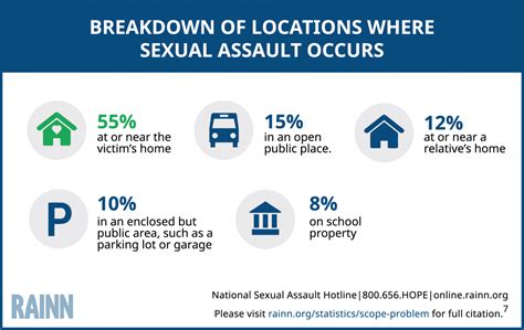 Scope Of The Problem Statistics RAINN