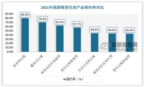 中国住房租赁行业现状深度调研与发展前景研究报告（2022 2029年）观研报告网