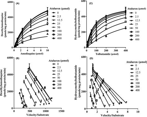 Inhibition Of CYP2C8 Amodiaquine Ndeethylase A B And CYP2C9