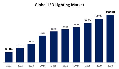 LED Lighting Market Growth Share Trend Report To 2030