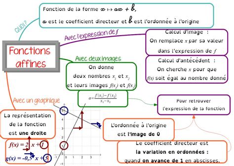 Fonctions Linéaires Et Affines Cours De Maths En 4ème En Pdf