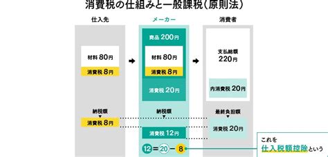 【インボイス制度】消費税「一般課税」と「簡易課税」どちらを選ぶべき？【2割特例も解説】 経営ノウハウ＆トレンド 弥報online