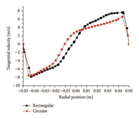 Tangential Velocity Distribution On The Cross Section Of The Separator Download Scientific