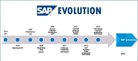 Sap History