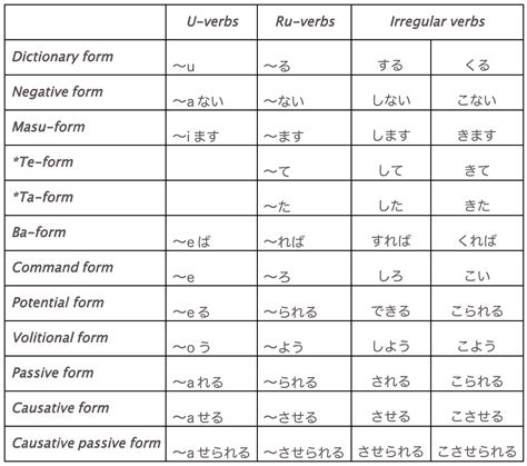 The Basics You Need To Know About Japanese Verb Conjugation Japanese