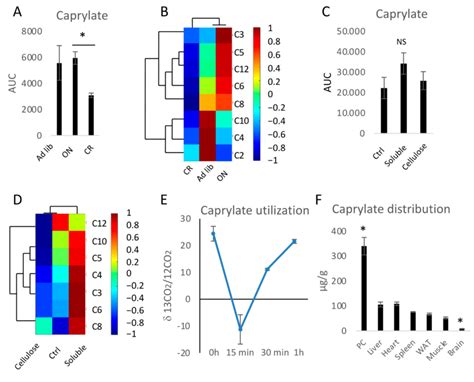 Medium Chain Fatty Acids Mcfa Found In Mice Cecum Can Be Metabolized