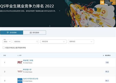 重磅官宣2022年qs畢業生就業競爭力排名！清華全球第六力壓牛津？ 每日頭條