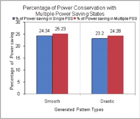 power conservation  multiple power saving modes