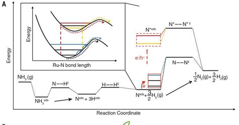 Plasmonic Photocatalysts Flatten Reaction Barriers Research Chemistry World