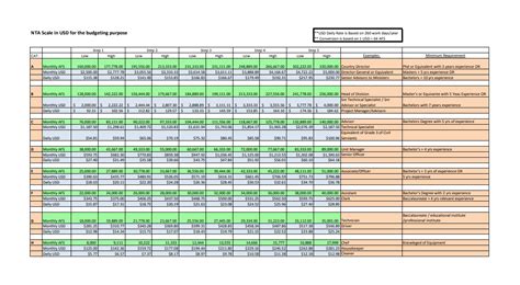 Understanding NTA Salary Scale And Rules In Afghanistan A