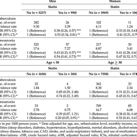 Age And Sex Stratified Tuberculosis And Pneumonia Incidence And Hazard Download Table