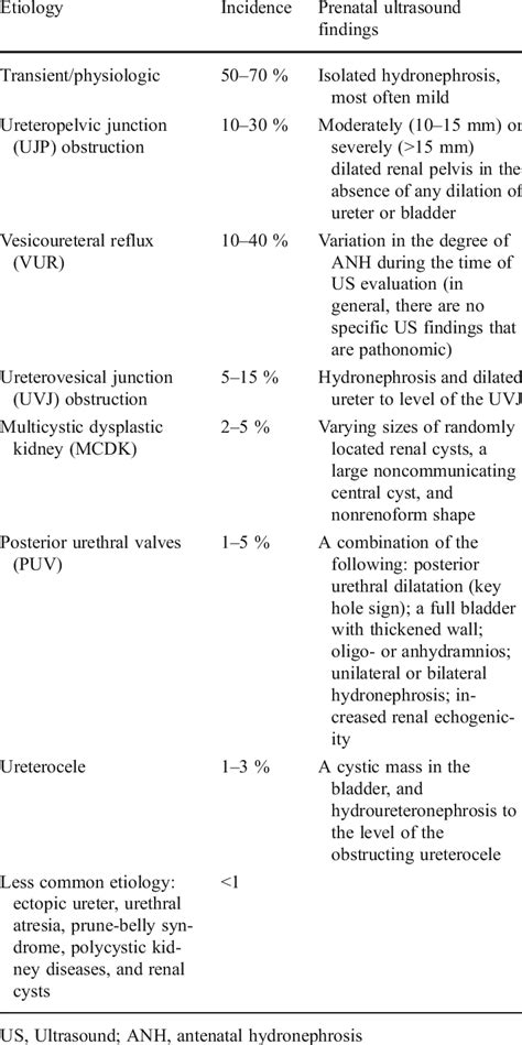 Differential Diagnosis Of Prenatal Hydronephrosis Download Table