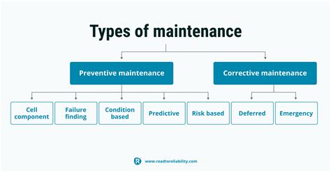 Which Of The Following Simplifies Pms Maintenance Procedures